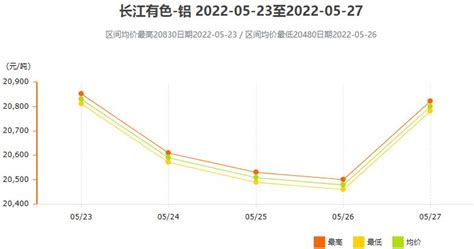 3月13日～3月17日长江有色铝锭价格表及走势图_世铝网