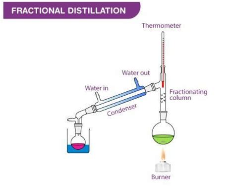 activity of fractional distillation please tell it with observation ...