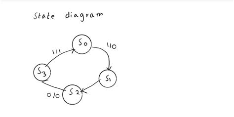 Image result for FSM Graph Generator