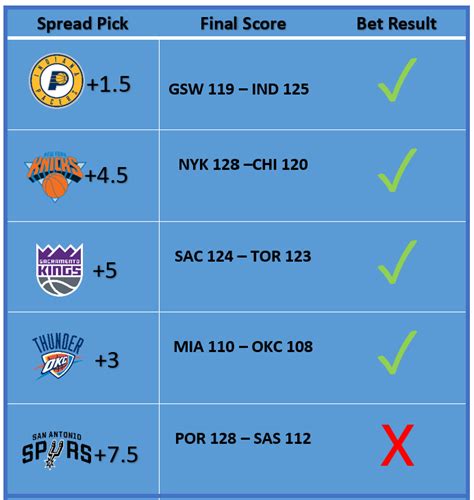 NBA Picks 的图像结果