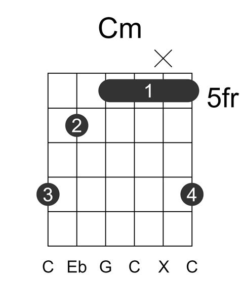Cm Guitar Chord
