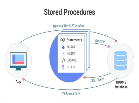 Image result for Stored Procedure SQL Server