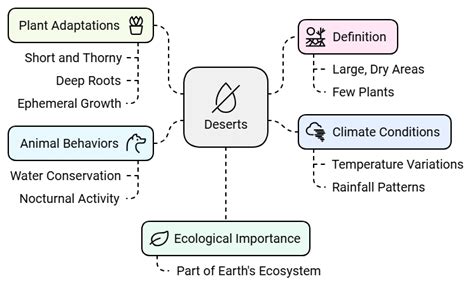 The Land Of Sand Saudi Arabia Important Notes - Class 5 Social Studies ...