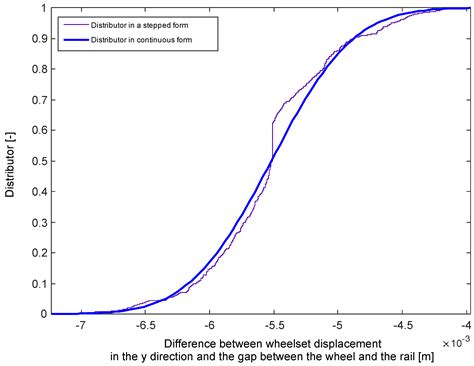 Stochastic Technical Stability Test of a Passenger Railroad Car ...