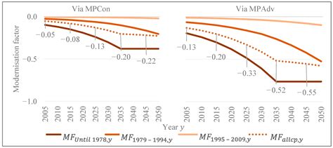 Factoring Building Refurbishment and Climatic Effect into Heat Demand ...