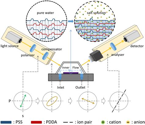 Image result for Ellipsometry Process