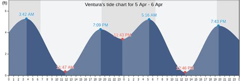 Ventura, CA Tide Charts, High & Low Tide Table, Fishing Times | US