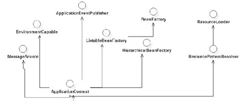 Image result for Spring Framework Context Diagram