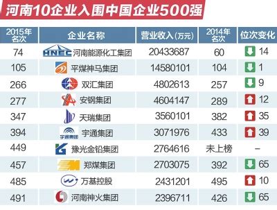 中国企业500强榜单揭晓！山东47家企业上榜（附全名单）_增加了