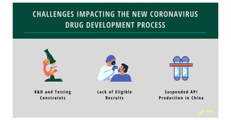 Image result for Drug Development Challenges