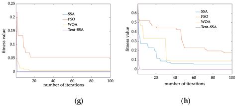 Membrane Fouling Prediction Based on Tent-SSA-BP