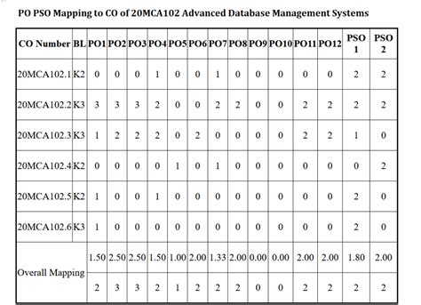PO-PSO Mapping to CO | Dept. Page Categories | FISAT | Federal ...