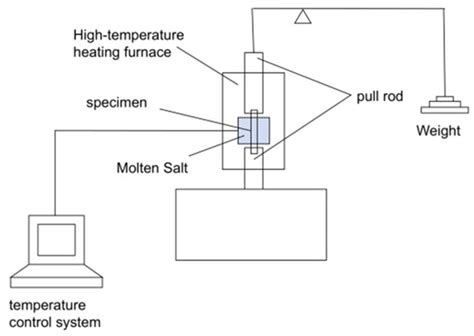 Effect of Stress on High-Temperature Molten Salt Corrosion of T91 Steel