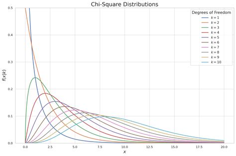 Chi-Squared Test: Revealing Hidden Patterns in Your Data | Towards Data ...