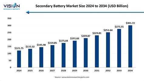 Secondary Battery Market Size, Share, Report 2025-2034