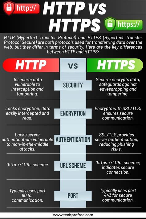 Image result for Diff Between HTTP and Https