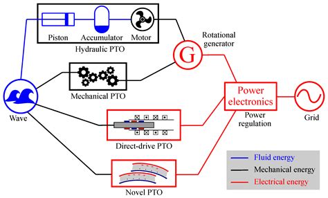 A Review of Point Absorber Wave Energy Converters