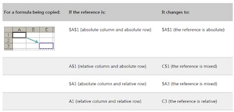 Image result for Absolute Vs. Relative Referencing Coordinates
