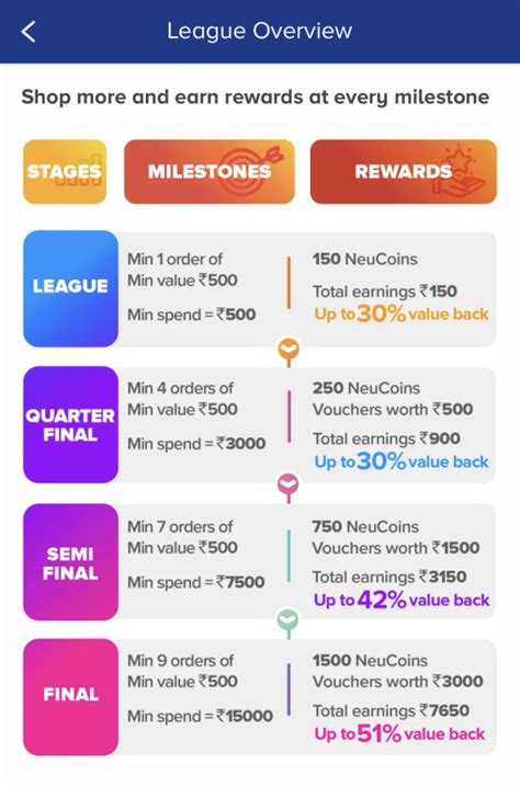 Get LTF Tata Neu Infinity credit cards with Rewards League - Card Maven ...