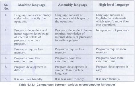 Interaction Between Assembly and Higher Level Language - Computer ...