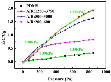 Printed and Flexible Capacitive Pressure Sensor with Carbon Nanotubes ...