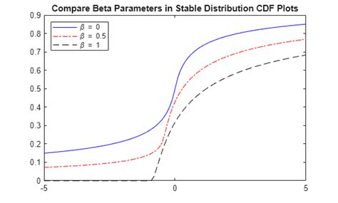 Image result for MATLAB Stable Distribution