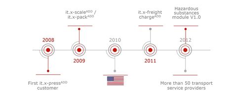 Hazardous Materials Management: How to Minimize Risk and…