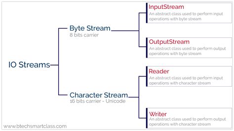 All About Java Streams and Its Methods With Example - Devstringx ...