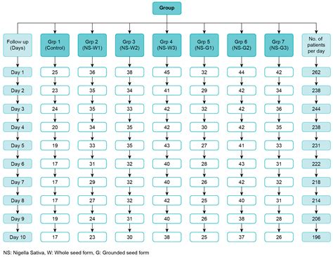 The Effect of Short Treatment with Nigella Sativa on Symptoms, the ...