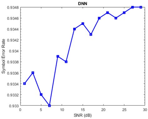 A Comparative Analysis of DNN and Conventional Signal Detection ...