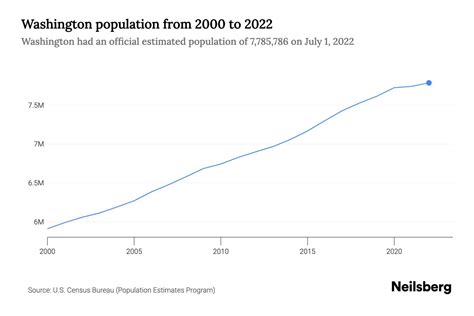 Washington Population - 2023 Stats & Trends | Neilsberg