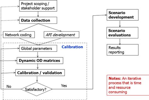 Image result for Use Microsimulation for Modeling