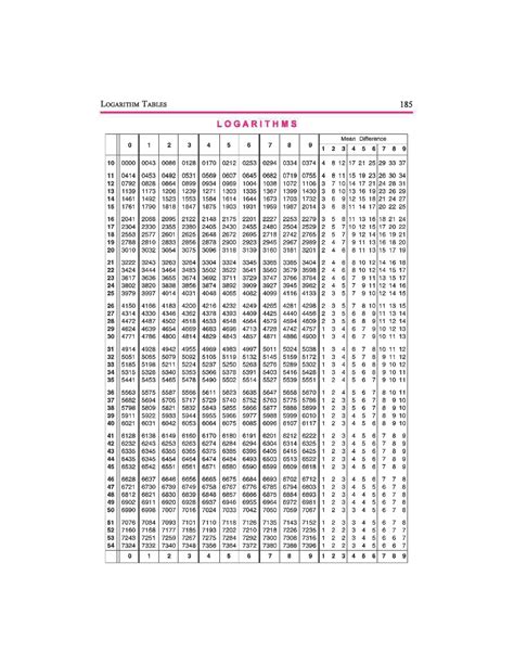 Log-Antilog-Tables - Helpful Numerical Tables - Business Statistics and ...