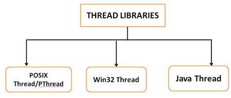 Image result for Thread Libraries in Operating System