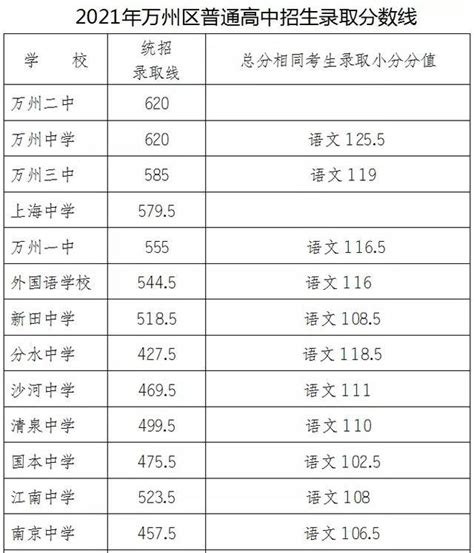 2022重庆万州区中考录取分数线 最低分数控制线是多少_初三网