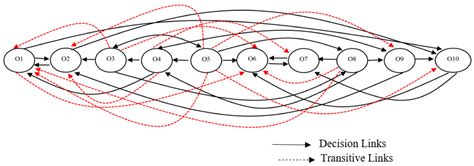 Organization’s Sustainable Operational Complexity and Strategic ...
