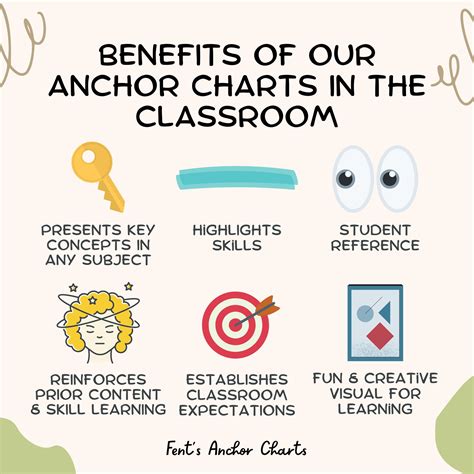 The Writing Process Anchor Chart 的图像结果