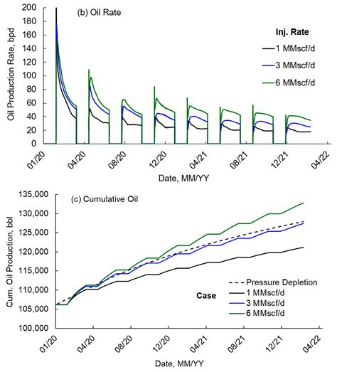 Progress of Gas Injection EOR Surveillance in the Bakken Unconventional ...