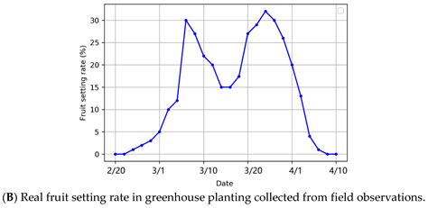 Effects of Bee Density and Hive Distribution on Pollination Efficiency ...