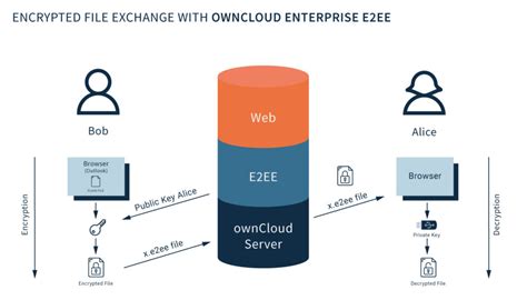 Image result for File Encryption Is Faded Out