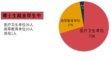 地方医学院校首次未就业人员的情况分析及对策——桂林医学院2009届临床医学本科毕业生调查数据的分析_word文档免费下载_文档大全