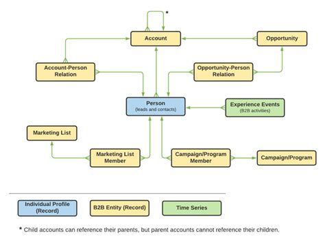 Define a Relationship Between Two Schemas in Real-Time Customer Data ...