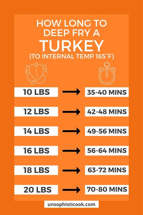 Turkey Deep Fryer Cooking Time Chart The Most Dangerous Part Of