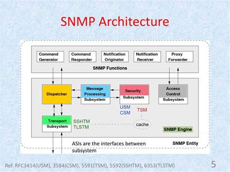 SNMP Security 的图像结果