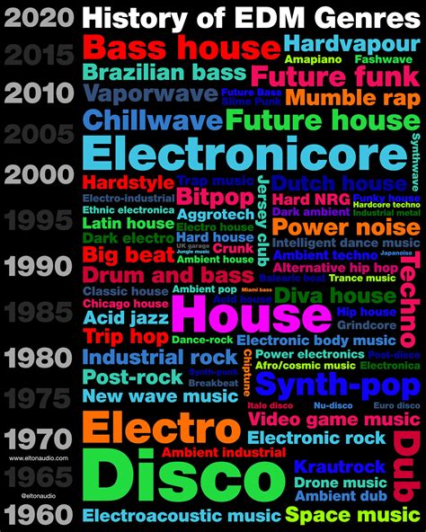 The History of EDM Genres — Elton Audio Records