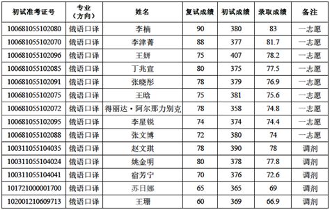 天津高考排名前二十“财经类”大学，各专业组录取分数及一流学科 - 知乎