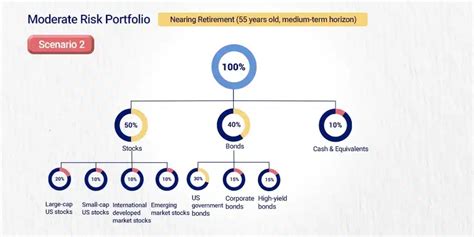 Image result for Moderate Portfolio Allocation