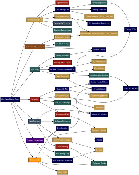 Ohio Boat License Exam Mindmap - boatcertify.com
