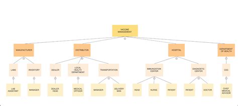 Image result for Vaccine Distribution CodeChef