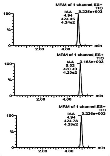 Characterization of indole-3-acetic acid in cambial zone tissue by ...